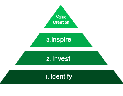 Value Creation